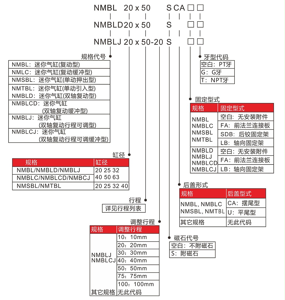 NMB型號(hào)表示法